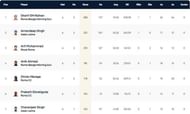 Rome T10 League Highest Run-scorers